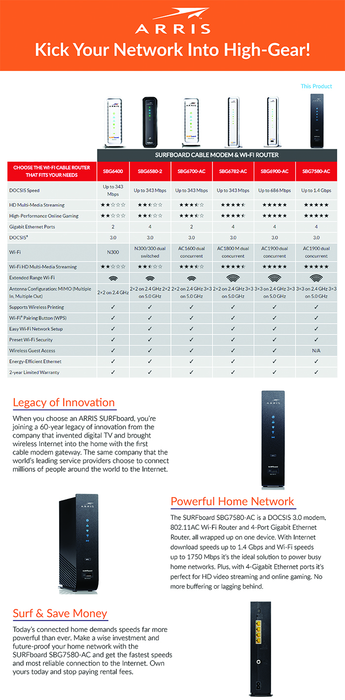 ARRIS SURFboard Cable Modem and WiFi Router SBG7580AC1000377 The
